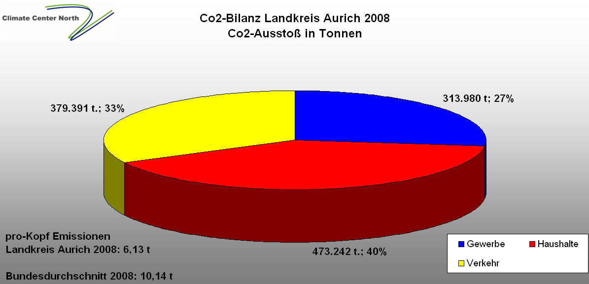 ENERGIE EN KLIMAATBESCHERMING Provincie Aurich in de internationale verglijking uitstaand In de jaren 2007 en 2008 werden in de provincie Aurich 1181766 ofwel 1211880 ton CO2 uitgestoten.