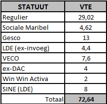 Als we het medewerkersbestand van VZW Jong verdelen op basis van tewerkstellingsstatuut bekomen we volgend overzicht: VTE volgens statuut Regulier Sociale Maribel Gesco LDE (ex-invoeg) VECO ex-dac