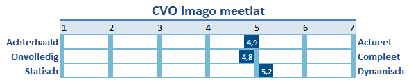 5.4.4 Duratie bezoek Het onderstaande figuur toont de gemiddelde bezoekduur van de respondenten.