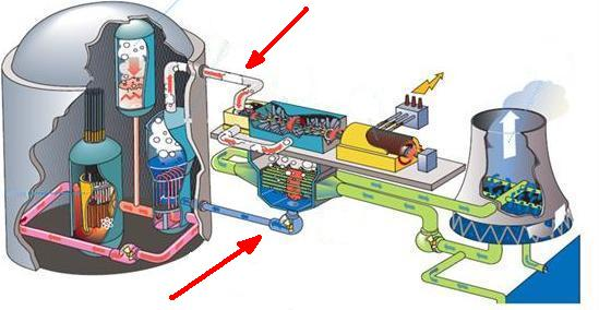 4.2.2 Secundaire kringloop Figuur 4.20: De secundaire kringloop In de kerncentrale van Doel heb je ook een secundaire kring. Het is een gesloten circuit dat afgesloten is van alle andere kringlopen.