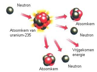 Uranium was het eerste element dat splijtbaar bleek te zijn.