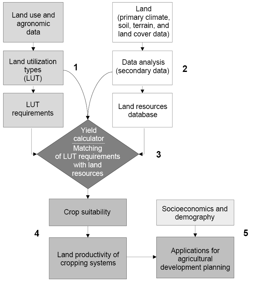 2.3.3.3 Agro - Ecological Zoning Method (AEZ) In 1978 heeft de FAO een landevaluatiemethode ontwikkeld op basis van het principe van Agro-Ecological Zoning (AEZ).