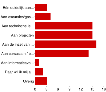 Actie Specsavers. November vorig jaar heeft Parentes de actie van Specsavers voor Zoeterneer gewonnen. In 2014 spaart Specsavers Zoetermeer opnieuw voor Parentes.