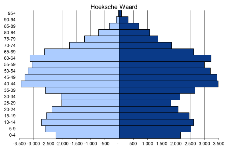 Figuur 9 Krimpende bevolking in de Hoeksche Waard (index: 2012 = 100) Bron: Primos, 2012 Naast een dreigende krimpende bevolking krijgt de Hoeksche Waard ook te maken met vergrijzing en ontgroening.