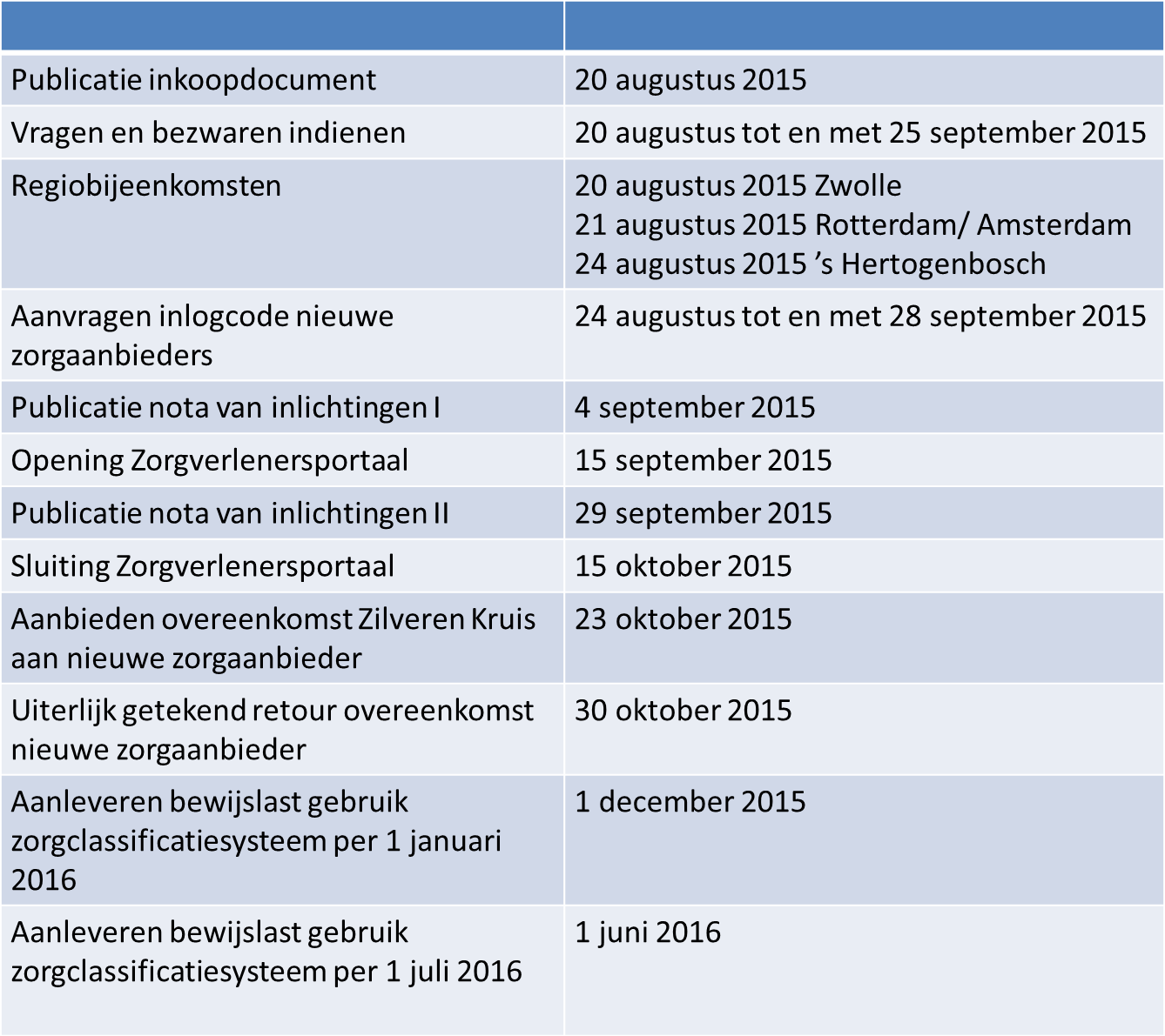 5.3 Tijdsplanning 5.3.1 Regiobijeenkomsten Op 20, 21 en 24 augustus 2015 vinden regio bijeenkomsten plaats waarin dit inkoopdocument nader wordt toegelicht. 5.3.2 Contracteerperiode Bestaande zorgaanbieders hebben van 15 september 2015 tot en met 15 oktober 2015 de tijd om een overeenkomst toewijsbare zorg te ondertekenen via het zorgverleners portaal.