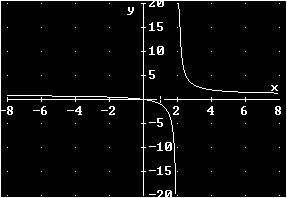 Asymptoten Voorbeeld We kijken naar de functie x f(x). x 2 Zoals je ziet 'loopt' de grafiek links van x=2 naar beneden. Rechts van x=2 zie de grafiek dan weer van boven omlaag 'lopen'.