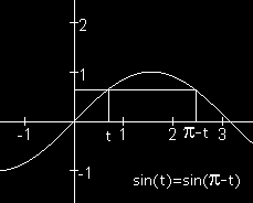 Voorbeeld 1 Waarom geldt sin(-t)=-sin(t)? De grafiek van y=sin x is puntsymmetrisch t.o.v. van (0,0). Voorbeeld 2 Waarom geldt: sin(t)=sin( -t)? De grafiek van y= sin x is lijnsymmetrisch t.o.v de lijn y= 1 / 2 Opgave 1 Er staan voor cos2 wel 3 verschillende formules op je formulekaart.