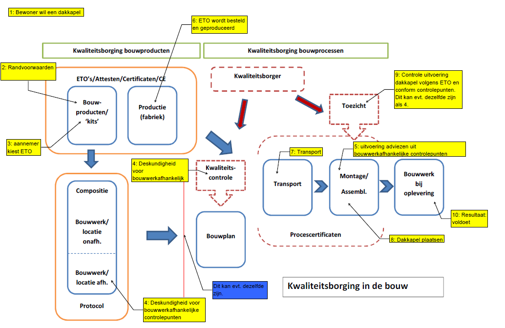 Afbeelding 13 Kwaliteitsborging bij het ontwerpen, leveren en monteren van een dakkapel 4.2.