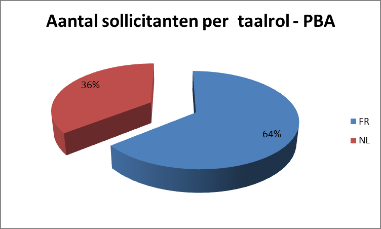 Aantal sollicitanten per