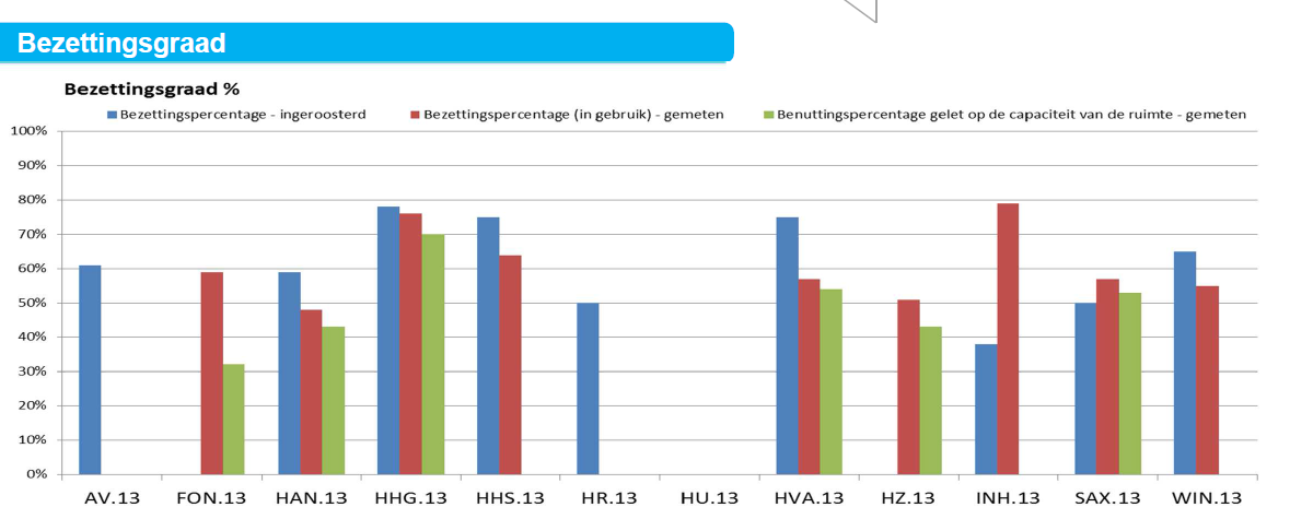 7. Benchmark Om prestaties tussen hogescholen te vergelijken wordt er jaarlijks een benchmark gehouden onder de hogescholen.