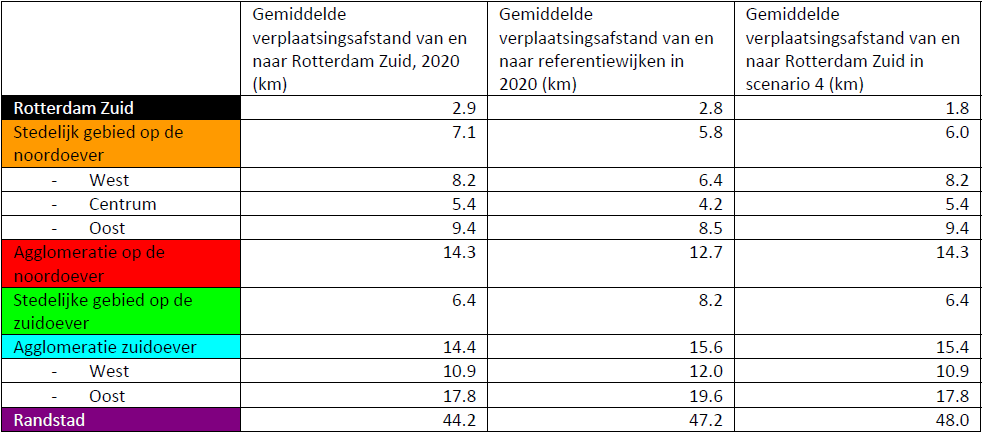Toekomsten van Rotterdam Zuid vervoerskundige analyse Inschatting verplaatsingspatroon scenario 4 Voor het laatste scenario is in Tabel 3 31 het verplaatsingspatroon voor 2050 weergegeven.
