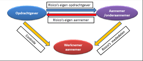 Bijkomende taak vo