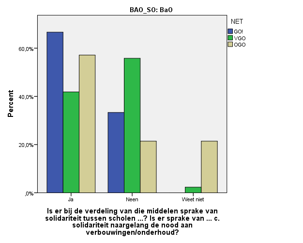 Figuur 56 Solidariteit bij verdeling van bestuur naar scholen volgens nood aan verbouwingen/onderhoud In het secundair onderwijs (en dan voornamelijk in de GO!