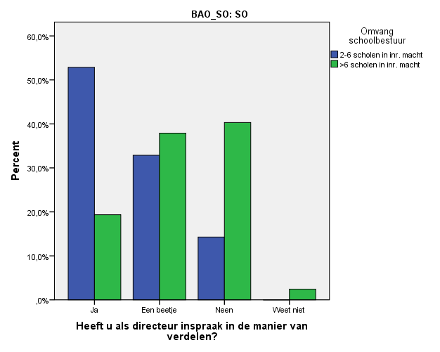 Figuur 71: Inspraak over verdeling van werkingsmiddelen, naar omvang schoolbestuur Scholen met de meeste aantikkende leerlingen geven minder frequent aan dat ze inspraak hebben in de verdeling van de