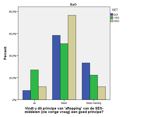 meerderheid van de scholen niet achter het principe staan. In het basisonderwijs is 56,5% van de scholen gekant tegen deze regel en heeft 21,7% geen mening.