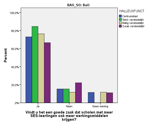 Figuur 115 Berekening van werkingsmiddelen op basis van SES-indicatoren volgens urbanisatiegraad naar onderwijsniveau Gemeentebesturen kregen dezelfde vraag in de bijkomende survey die aan hen