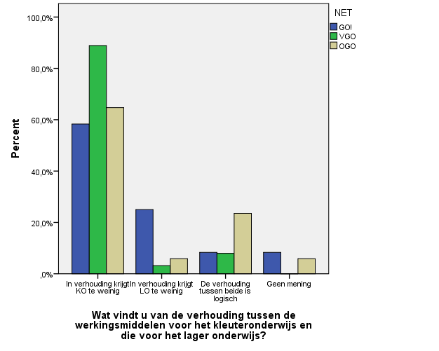 Figuur 118 Oordeel over de verhouding van werkingsmiddelen tussen kleuter- en lager onderwijs volgens net Figuur 119 Oordeel over de verhouding van werkingsmiddelen tussen kleuter- en lager onderwijs