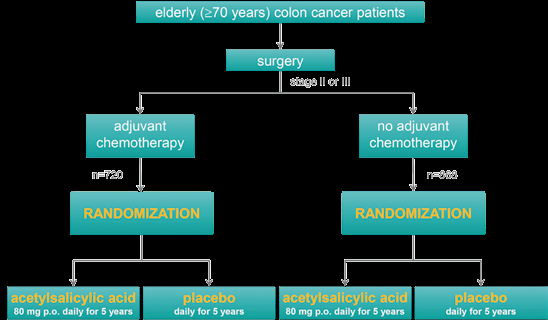 A Phase III double-blind placebo-controlled Randomised Trial of