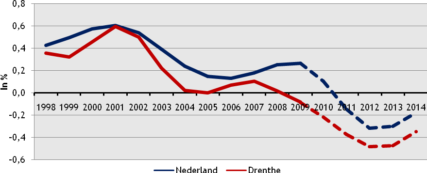 beroepsbevolking lager ligt dan die voor Nederland; de lijn van Drenthe ligt voor de meeste jaren ruim onder de lijn van Nederland.
