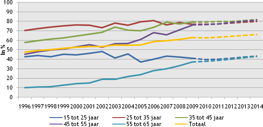 Figuur 3.5b Participatiegraad vrouwen naar leeftijdscategorie in Drenthe, 1996-2014 