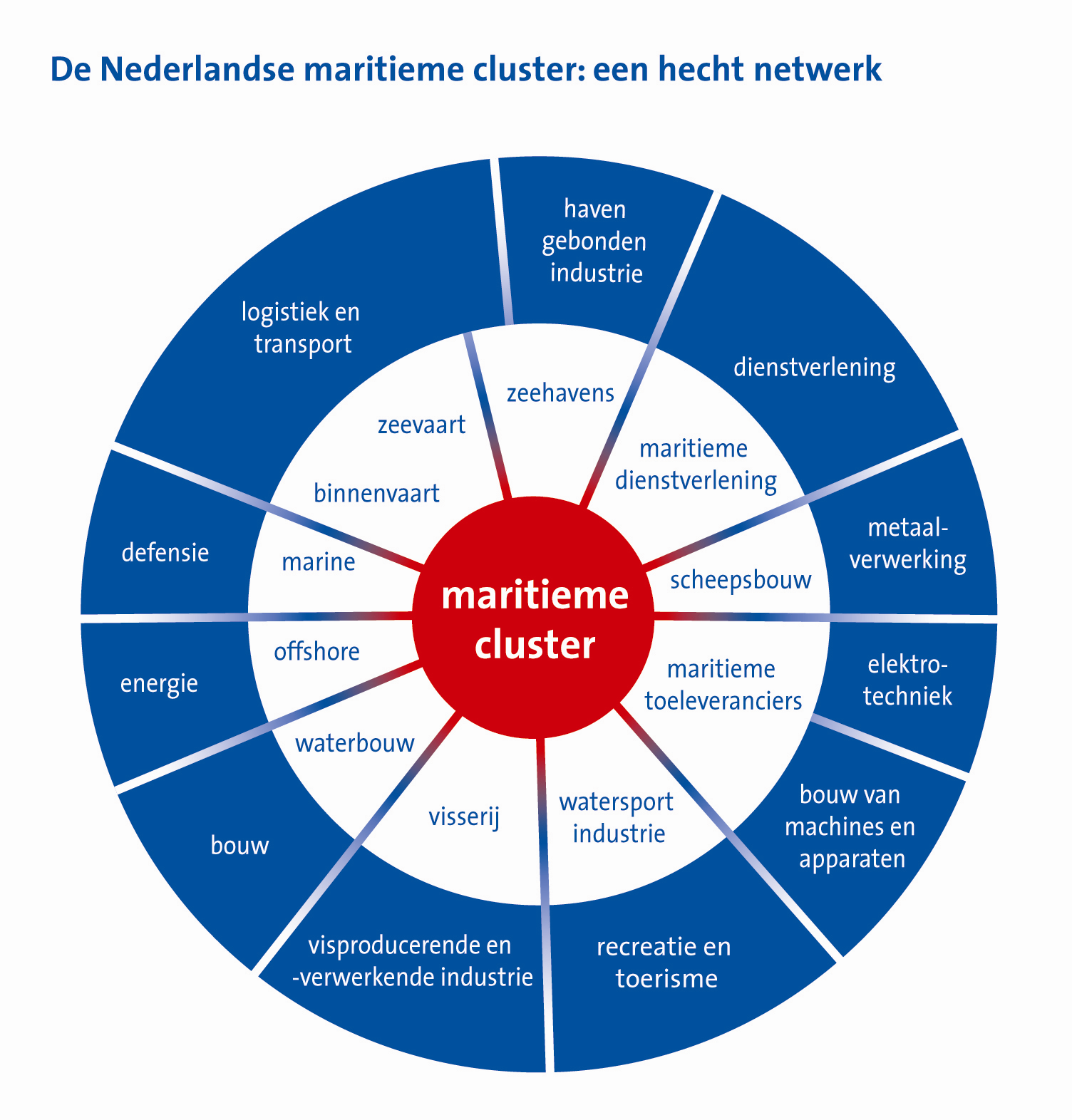 6 Speerpuntsectoren: maritieme cluster, zorg en welzijn en vrijetijdseconomie De maritieme cluster, de sector zorg en welzijn en de vrijetijdseconomie zijn speerpunten van het economische beleid van