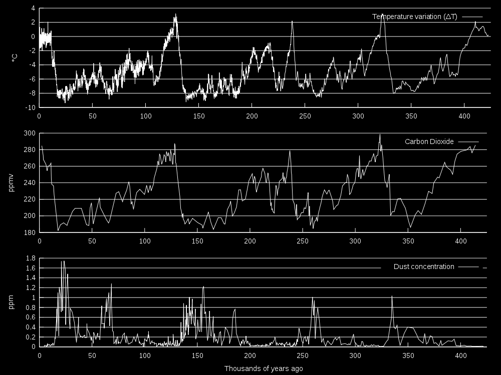 Boorkernen Zuidpool Resultaten CO2, CH4, Beryllium-10 Temperatuur