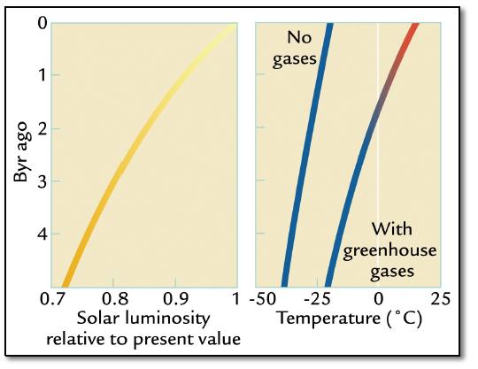 Carboon Tijdens carboon is het merendeel van onze fossiele energievoorraden gevormd Sterke reductie van CO2 in de atmosfeer en sterke