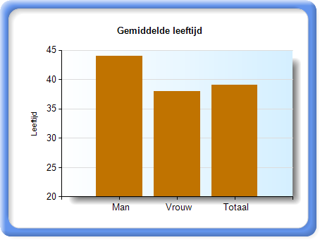 Gemiddelde duur van een dienstverband (M/V) Gemiddelde leeftijd Figuur 7 Gemiddelde duur dienstverband Figuur 8 Gemiddelde leeftijd Bovenstaande grafiek toont hoe lang in 2011 gemiddeld een