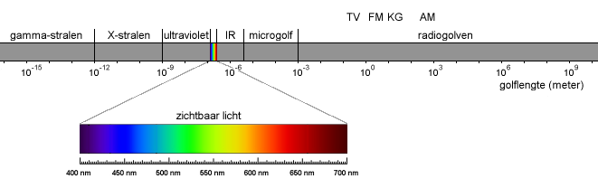 Opgave 1.3 Blz. 110 Elektromagnetische golven Licht bestaat uit elektromagnetische golven.