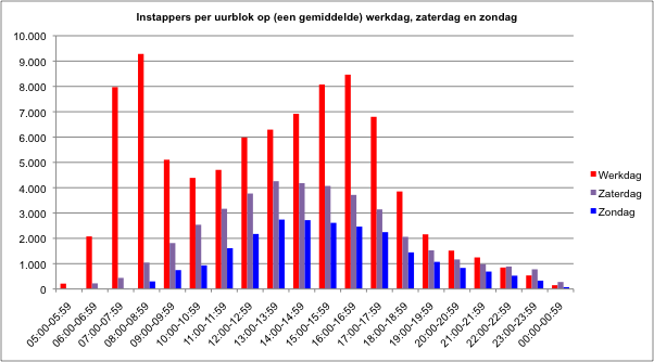 Tangentiële verbindingen tussen knooppunten en wijken die niet via het centrum van Rotterdam gaan. Doelgroepenlijnen: fijnmazige en laagfrequente verbindingen tussen buurten en naar ziekenhuizen e.d. Dit zijn kleine vervoerstromen.