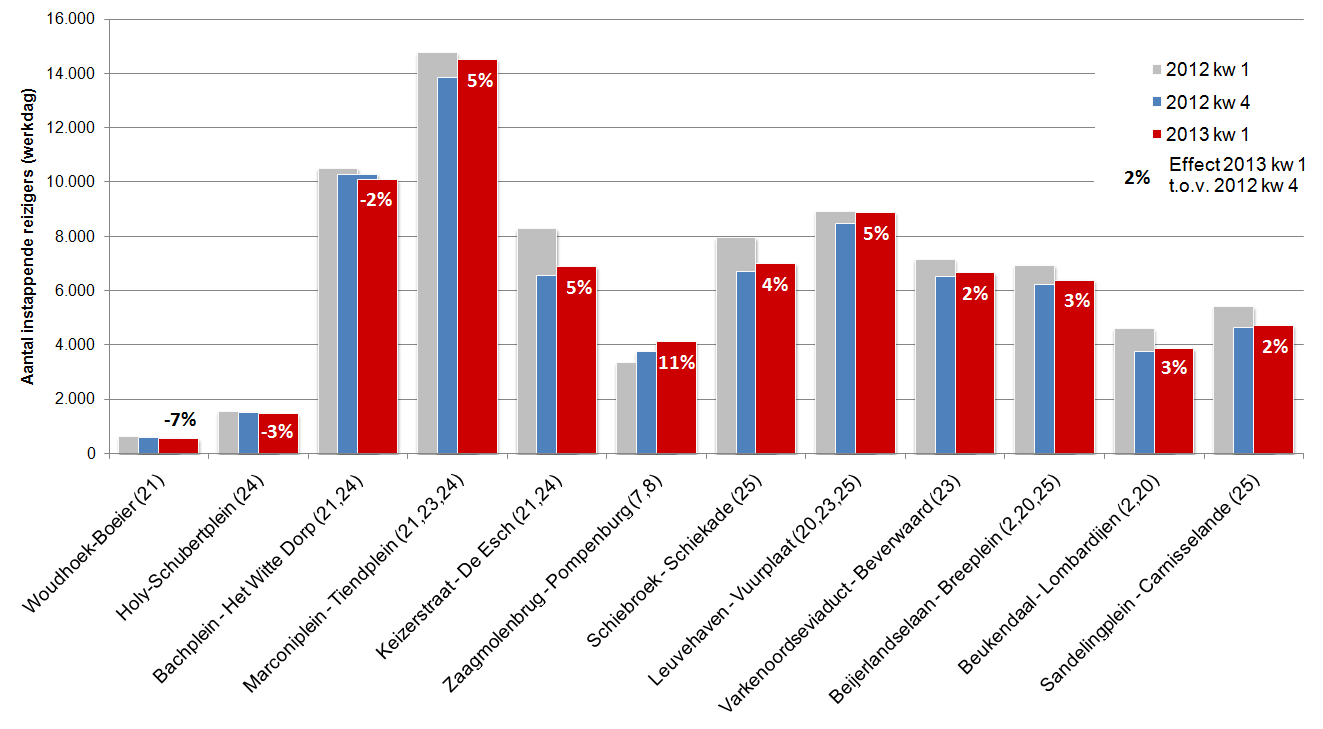 3.1 Ervaringen huidige lijnennet Het gebruik van de tram is in het jaar 2012 met 6% gedaald ten opzichte van het voorgaande jaar.