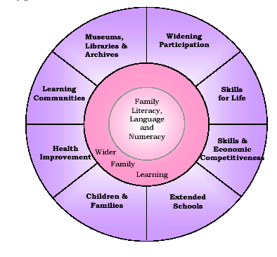 Family Learning In de context van overige