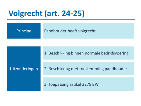 A. Uitoefening: Volgrecht * volgrecht enkel bij registerpand (niet bij vuistpand) - pandgever blijft bij registerpand het goed gebruiken risico op vervreemding bescherming pandhouder/se: volgrecht =