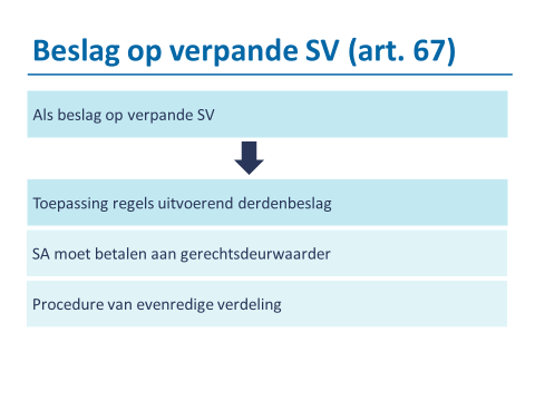 * BESLAG Stel dat er een derde schuldeiser nu beslag zou leggen op de schuldvordering voordat deze is geint door de pandhouder.