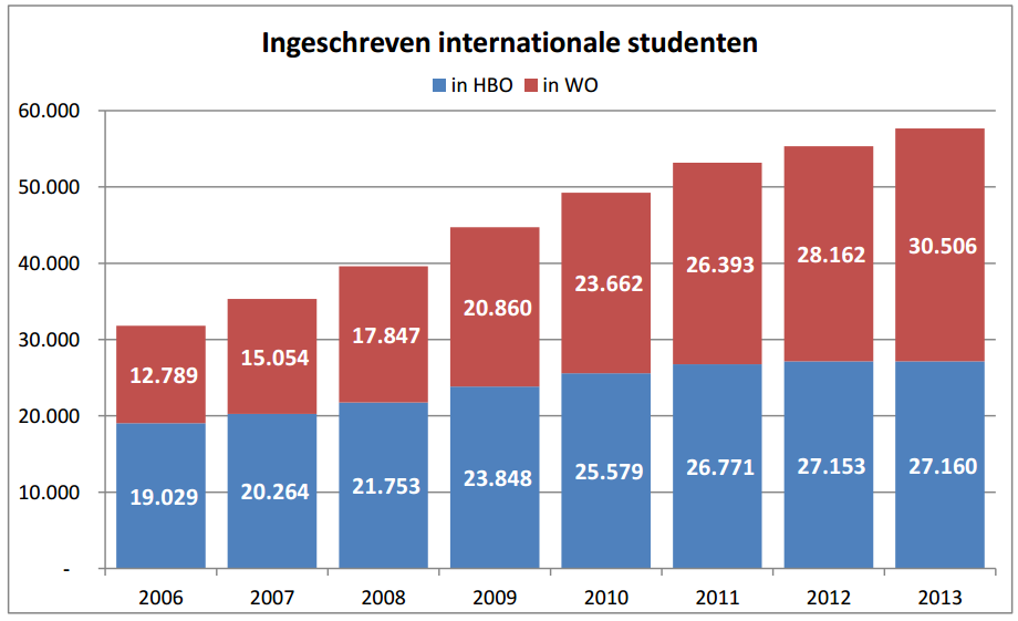 Milieu-impact internationalisering Door vliegreizen