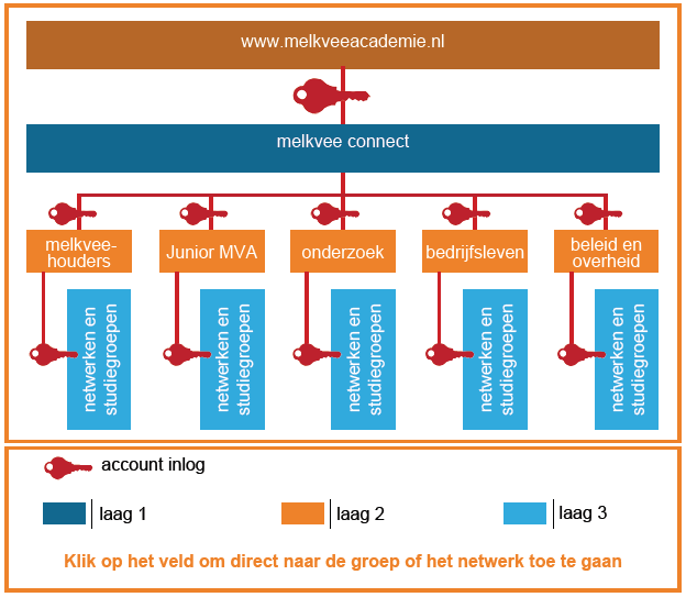 Afbeelding 3 schematische opbouw Melkvee Connect Klik op de knop Melkvee Connect links in beeld. Onder deze knop verschijnt een lijstje met groepen die zijn aangemaakt onder Melkvee Connect.