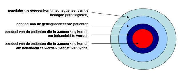 Kernpunten (3) Doelgroep - In overeenstemming met de indicaties van de CE markering - Verklaring van het verwachte aantal patiënten in België - Gebaseerd op epidemiologische gegevens