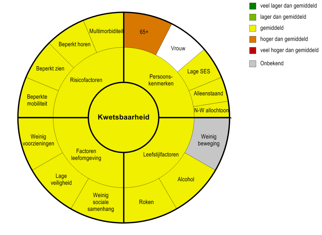 Door specifiek een of meerdere risico s te kiezen per wijk of per gemeente kan je kwetsbaarheid voorkomen.