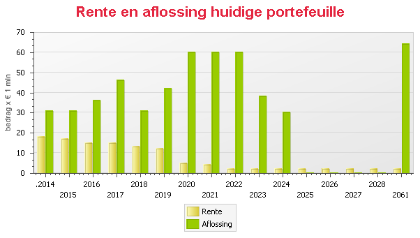 In bovenstaande grafiek wordt de op dit moment geldende rente en aflossingsverplichtingen voor de komende jaren weergegeven. De komende tien jaar zijn de verplichtingen redelijk gespreid.