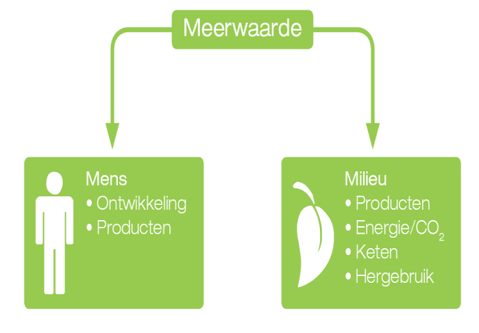 Het nemen van maatschappelijk verantwoorde initiatieven leidt tot directe meerwaarde vanuit ondernemen.