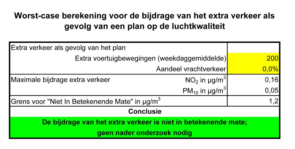 In de Regeling NIBM worden bijdragen (luchtkwaliteitseisen) categorieën van gevallen aangewezen waarvoor vaststaat dat deze NIBM bijdragen aan de luchtverontreiniging.