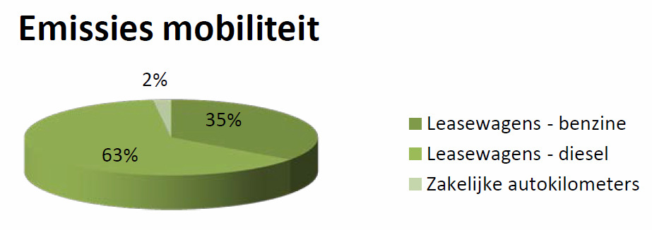 4: Verdeling CO2-emissies mobiliteit, 2012 Figuur 3.