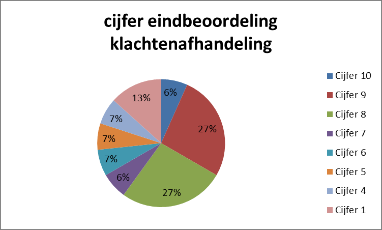 Is uw klacht naar tevredenheid afgehandeld? 47% van de melders geeft aan dat de klacht naar voldoende en goed is afgehandeld. 21% van de melders vindt dat de melding matig is afgehandeld.