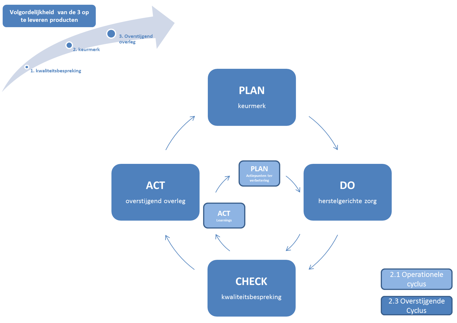 2 Project resultaten Om een systematische verbetering van de kwaliteit van de herstelgerichte zorg te realiseren beoogt het project Sturen op Kwaliteit het komende jaar twee evaluatie cycli te