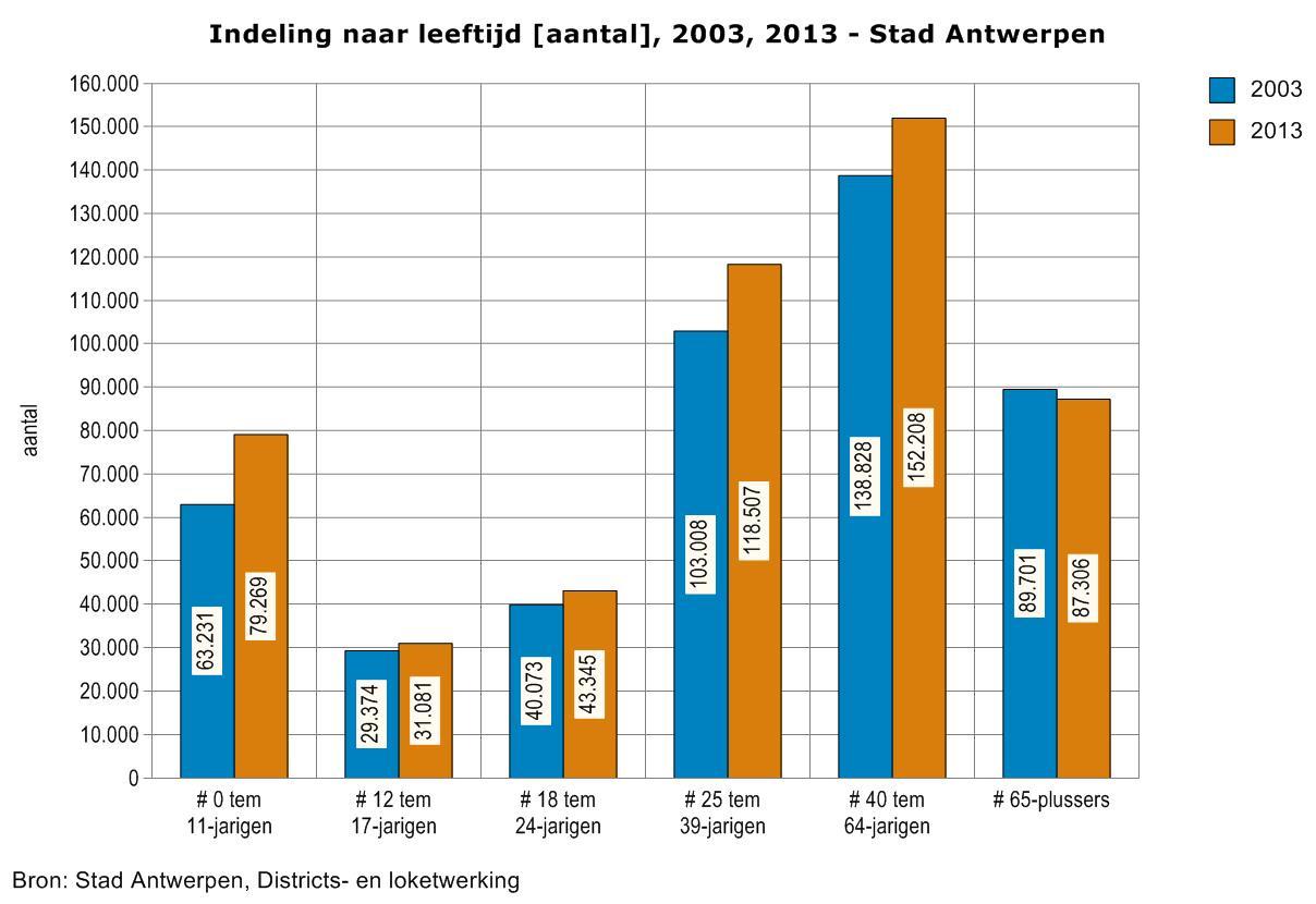 groeide in de periode 2003-2013 in alle leeftijdscategorieën, behalve 65+. De groei was zeer sterk in de categorie 0-11 jaar.