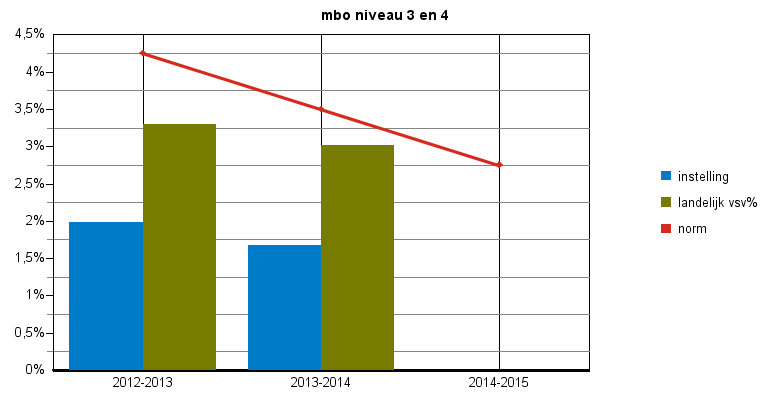 Convenantjaar 2013-2014 voorlopige cijfers pagina: 4 Tabel 2: nieuwe vsv ers naar norm categorie 2012-2013 2013-2014 2014-2015 vsv% vsv% vsv% vsv% vsv% vsv% norm categorie instelling vsv% norm