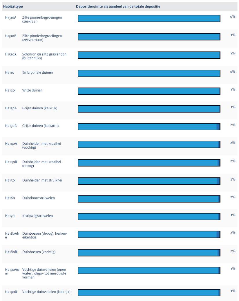 243 Figuur 5.10: Vrijgave van de beschikbare depositieruimte per PAS periode (Monitor 14.2.1). Figuur 5.11: Beschikbare ontwikkelingsruimte per habitattype per periode (Monitor 14.