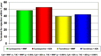 I.2 LONGTRANSPLANTATIE REGISTRATIEDATA ISHLT: januari 2000 juni 2004 (Trulock et al., J Heart Lung Transplant 2006; 25: 880-892) Year 1 (n= 3.482) Year 2 (n= 1.