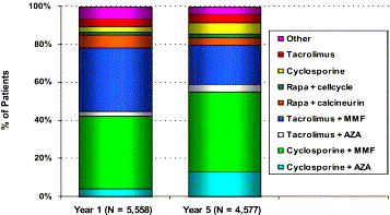 I.3 HARTTRANSPLANTATIE REGISTRATIEDATA ISHLT: januari 2003 juni 2005 (Taylor et al., J Heart Lung Transplant 2006; 25: 869-879) Kobashigawa et al.