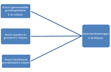 Financiën IV Risico s actief grondbeleid (zie hoofdstuk 5): Het risicoprofiel voor de grondexploitaties is per saldo nagenoeg gelijk gebleven (MPGP 2014 versus de Jaarrekening 2013).